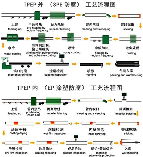 塔城给水tpep防腐钢管工艺流程