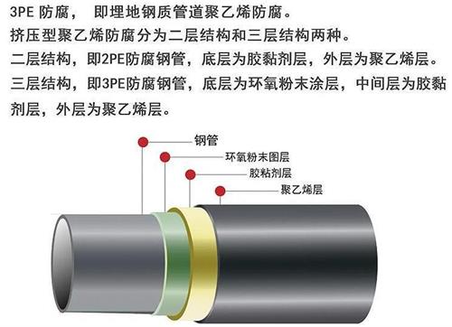 塔城3pe防腐钢管厂家结构特点