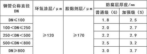 塔城3pe防腐钢管厂家涂层参数