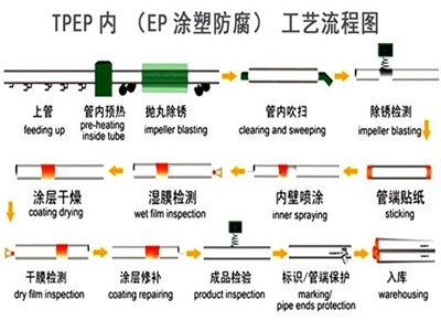 塔城TPEP防腐钢管厂家工艺